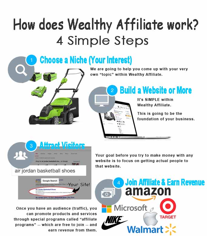 Wealthy Affiliate Review - How does Wealthy Affiliate work