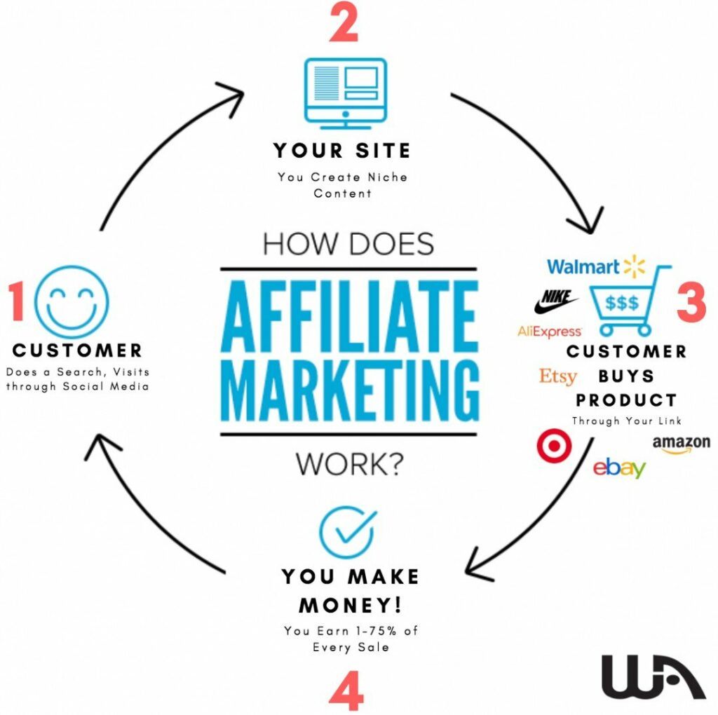 Wealthy Affiliate Review Of 2022